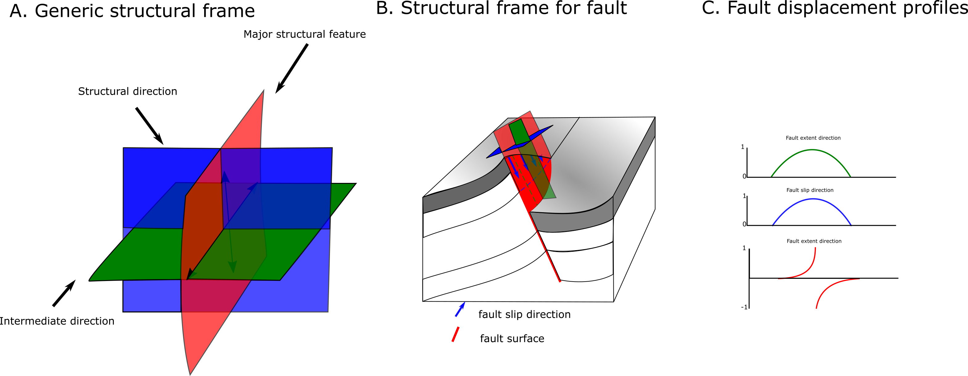 figure showing fault frame