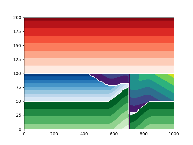 plot 5 unconformities