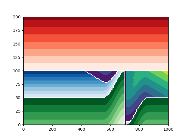 plot 6 fault parameters