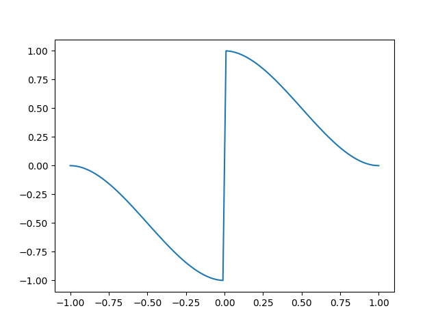 plot define fault displacement