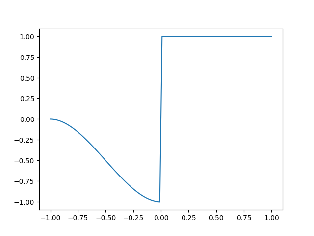plot define fault displacement