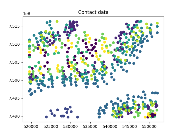 Contact data